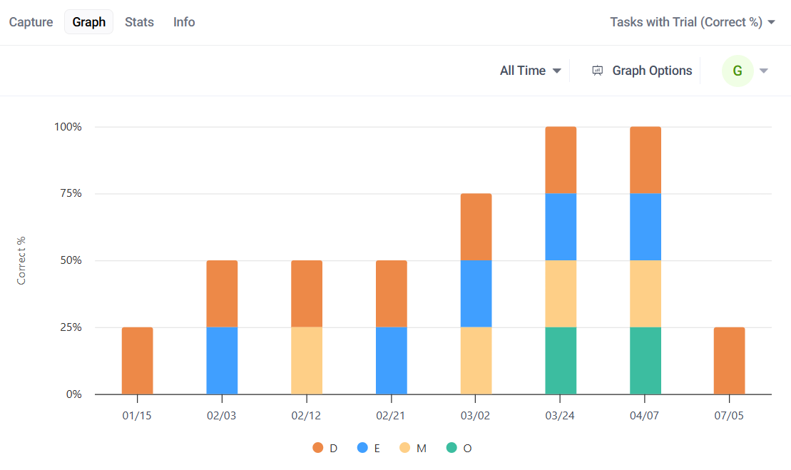 An AbleSpace progress graph showing correct percentage by trial across multiple session dates