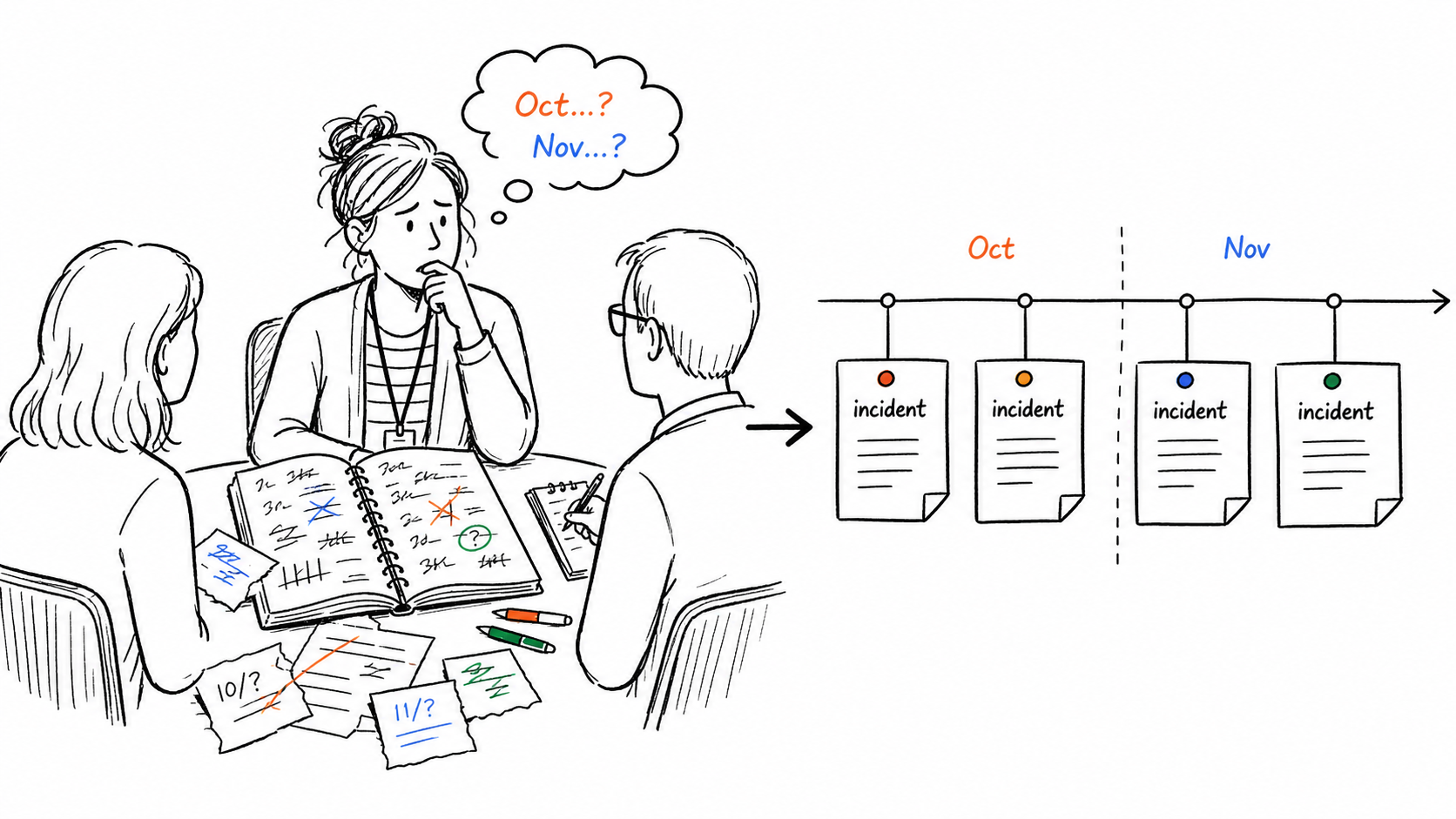 A teacher in an IEP meeting trying to match messy notebook notes to October or November incidents while a clear timeline organizes the records